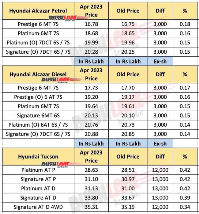 hyundai price hike april 2023 – creta, venue, alcazar, tucson new prices
