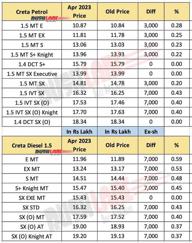 hyundai price hike april 2023 – creta, venue, alcazar, tucson new prices