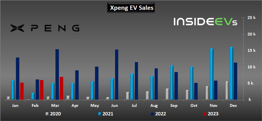 xpeng ev sales cut in half in march 2023