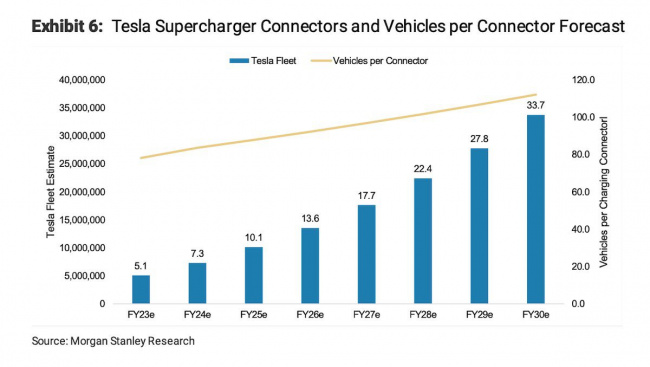 the value of tesla’s supercharger network: is it priceless?