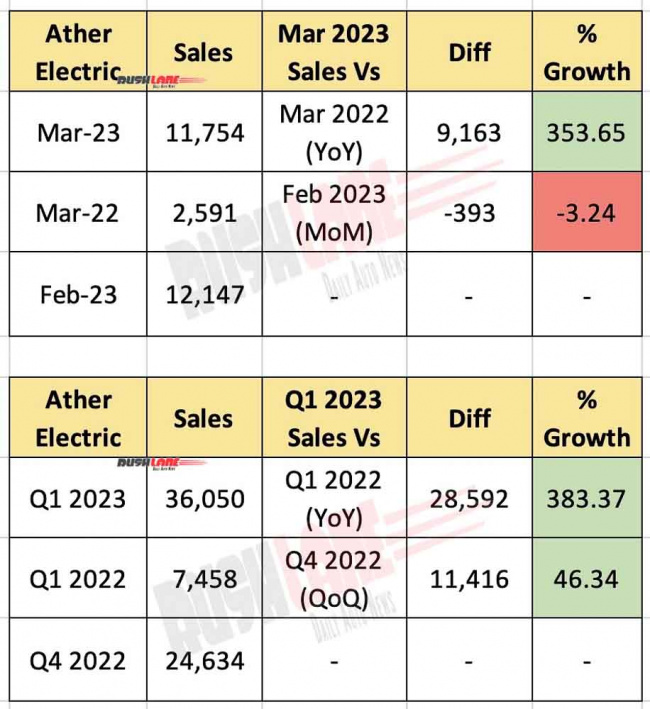 ather sales zoom in march 2023 – registers 353% yoy growth