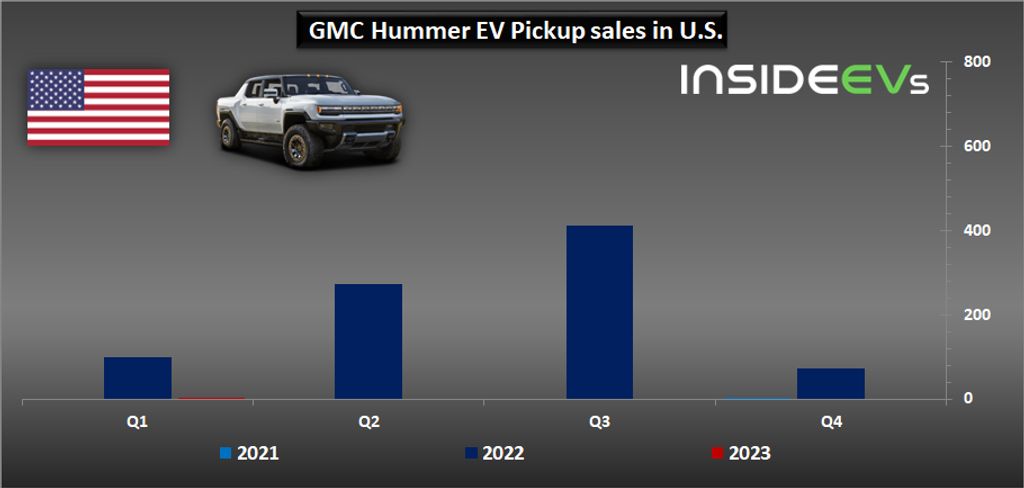 us: gmc hummer ev pickup truck sales almost stalled in q1 2023