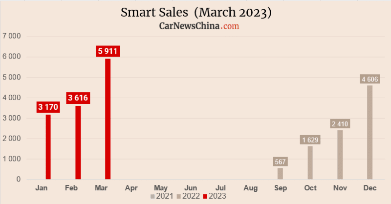 ev, quick news, sales, mercedes-geely jv’s smart #1 ev delivered 12,697 units in q1 2023 in china
