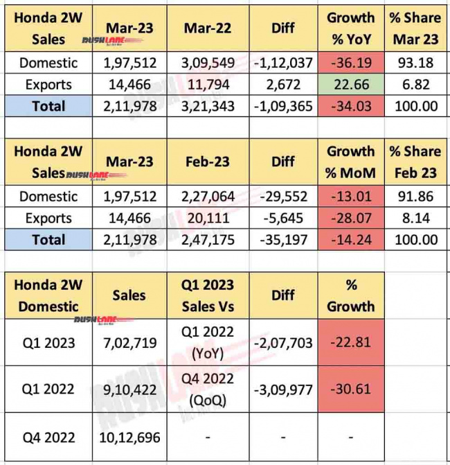 honda 2w sales at 1.97 l in march 2023 – tvs overtakes hmsi