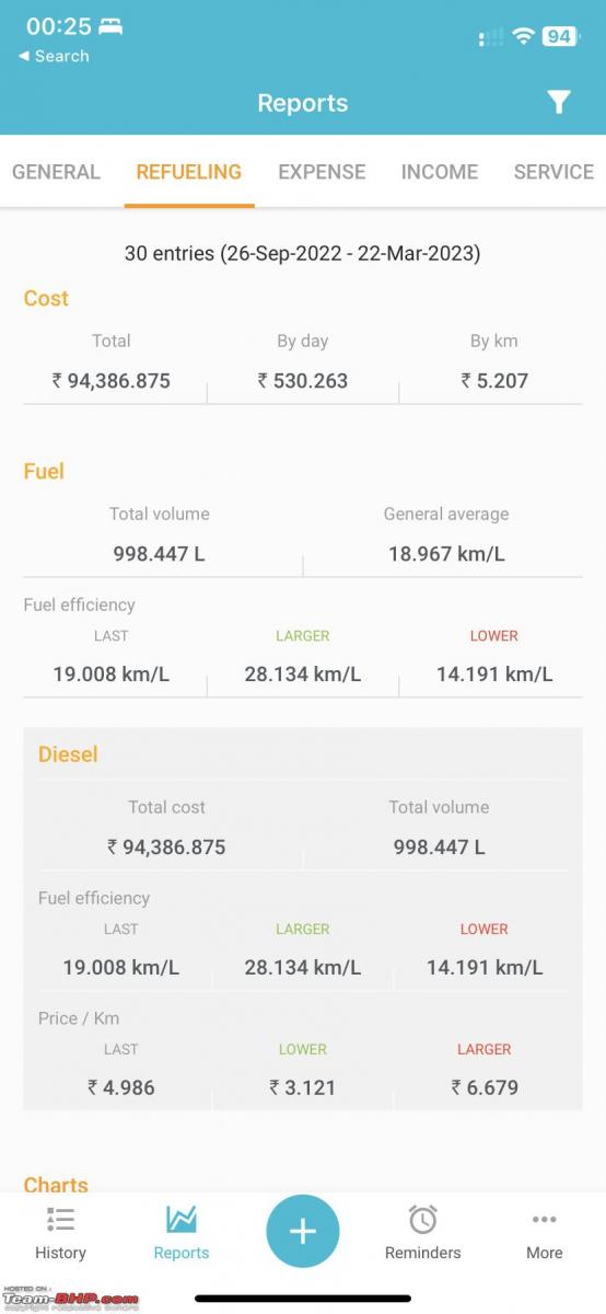 Real world fuel efficiency of my Alcazar diesel at 6 months & 18000 km, Indian, Member Content, Hyundai Alcazar, Diesel