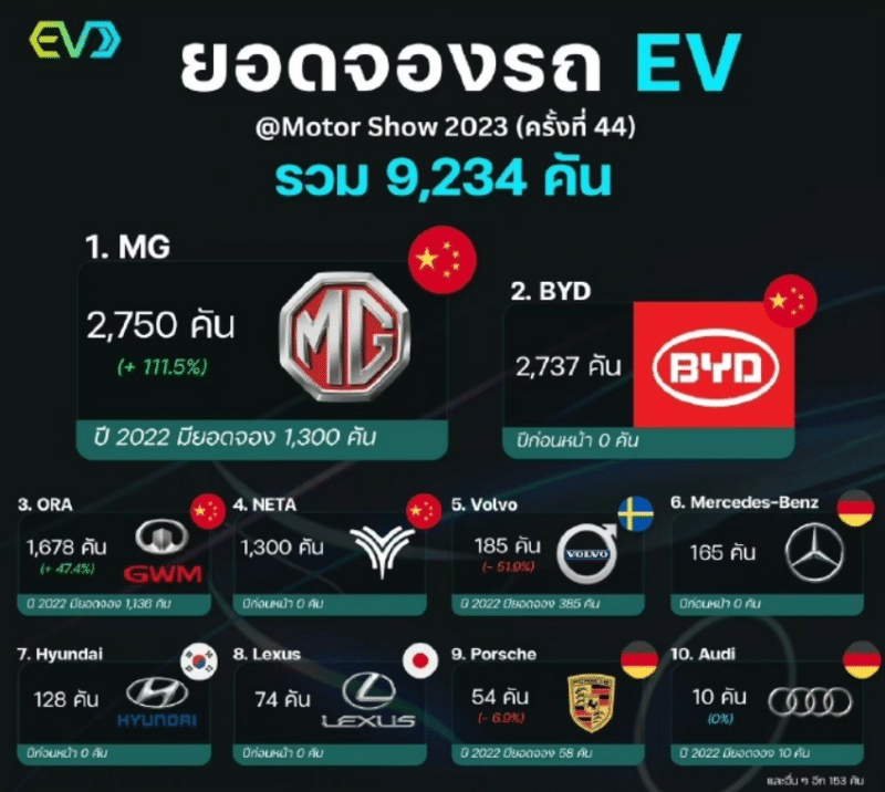 ev, report, sales, byd became the best-selling ev brand in thailand in q3 2023