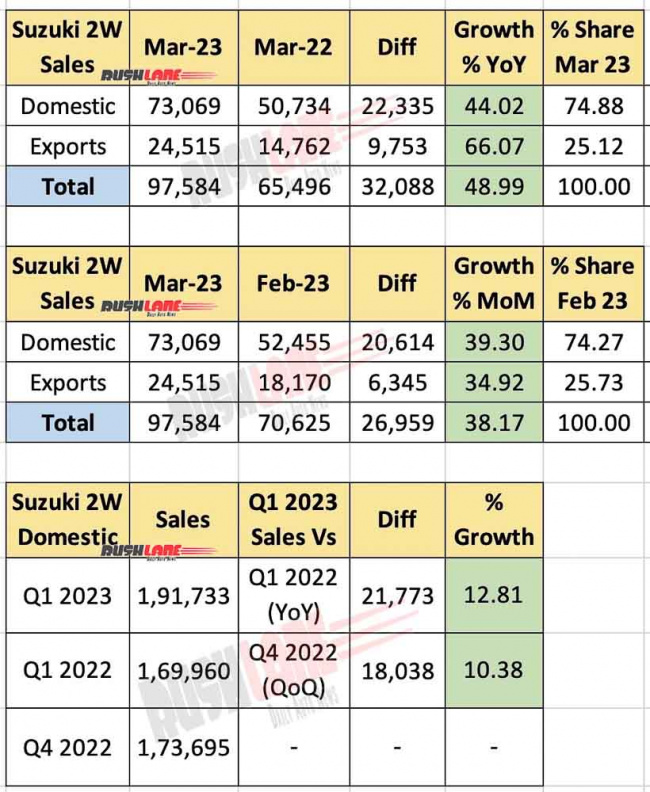 suzuki 2w march 2023 sales highest ever – 24.3% fy23 growth