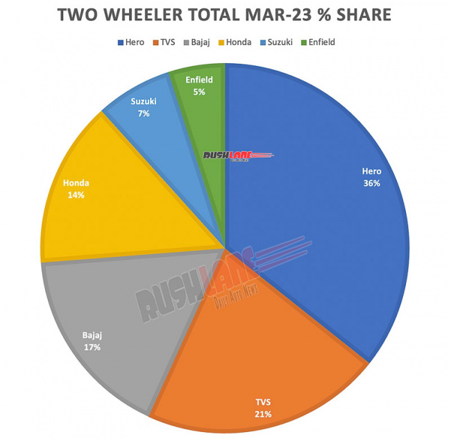 two wheeler sales march 2023 – hero, tvs, honda, bajaj, suzuki, re