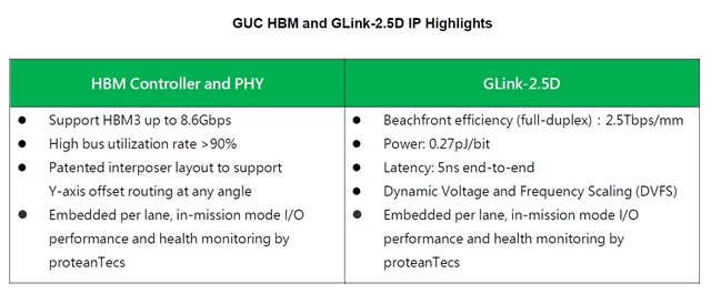 GUC tapes out 3nm 8.6Gbps HBM3 and 5Tbps/mm GLink-2.5D IP using TSMC advanced packaging technology