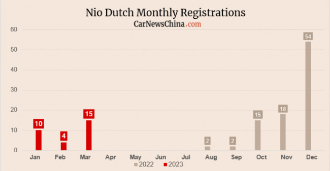 ev, nio registered 122 cars in germany in march, up 89%