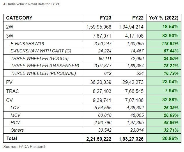 FADA: 2-wheeler segment reeling under high inflationary costs, Indian, 2-Wheels, Industry & Policy, Sales, Yearly sales, Monthly Sales Analysis & Reports, 2-wheelers