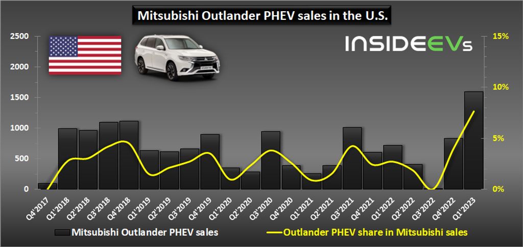 us: mitsubishi outlander phev sales doubled in q1 2023