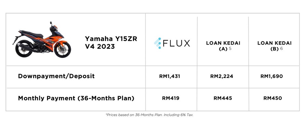 flux, malaysia, motorcycles, subscription, flux expands subscription portfolio to include motorcycles and johor