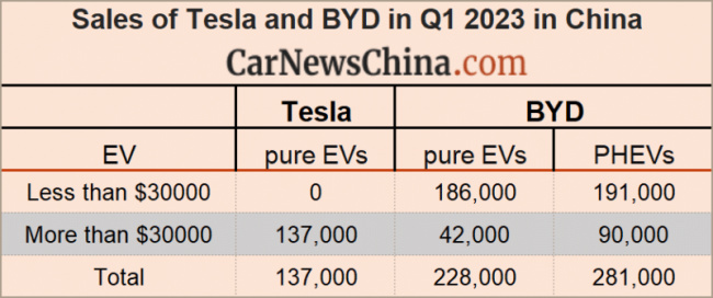 ev, quick news, sales, tesla china sold 137,429 evs in q1 2023 in china, up 13% from q4 2022