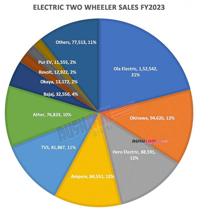 electric two wheeler sales fy 2023 – ola, okinawa, tvs, ather, revolt