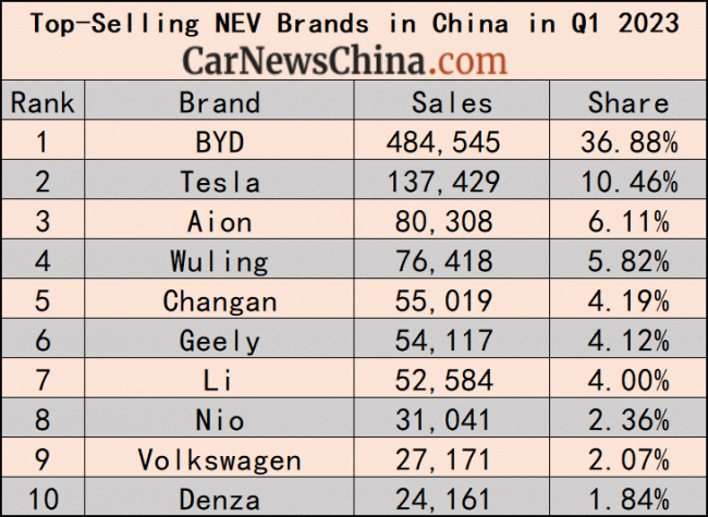 ev, quick news, sales, top-selling cars in q1 2023 in china – byd first, volkswagen second, tesla tenth