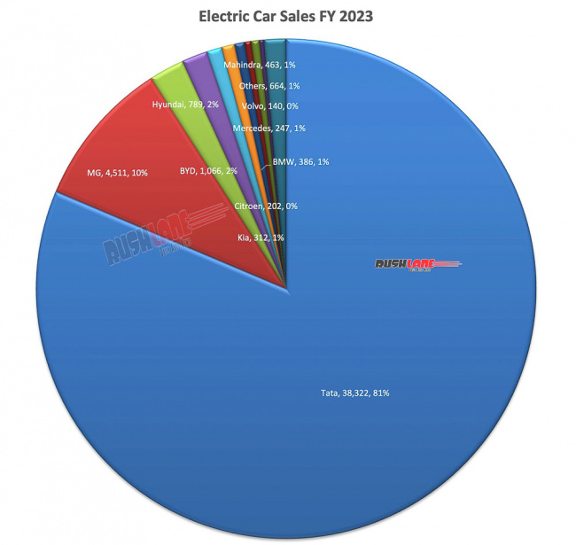 electric car sales fy 2023  – tata, mg, byd, hyundai, mahindra, kia