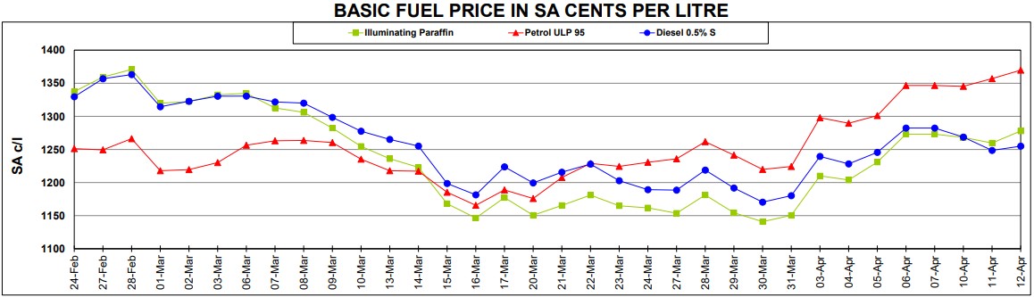 central energy fund, diesel, petrol, big petrol price adjustments expected for south africa in may