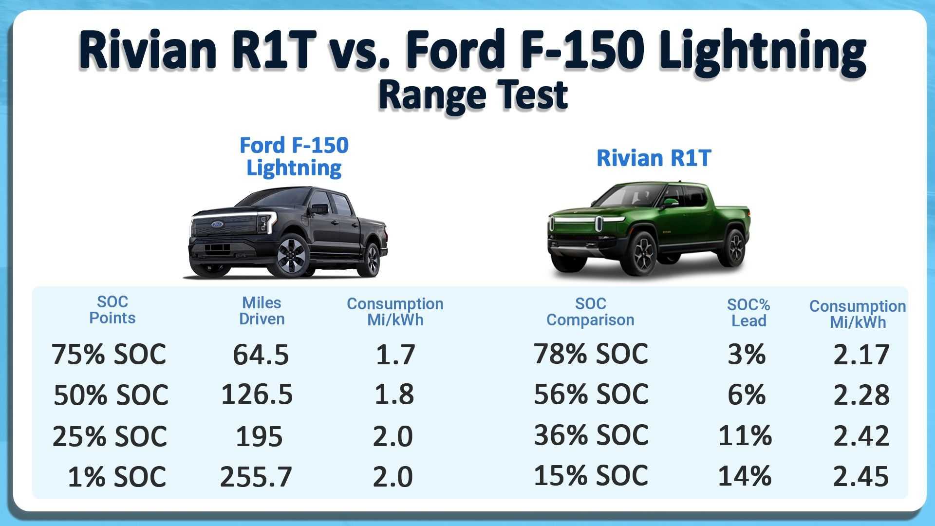rivian vs ford: which electric pickup truck can go farther?