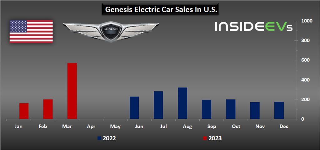us: genesis bev sales reached new record in march and q1 2023