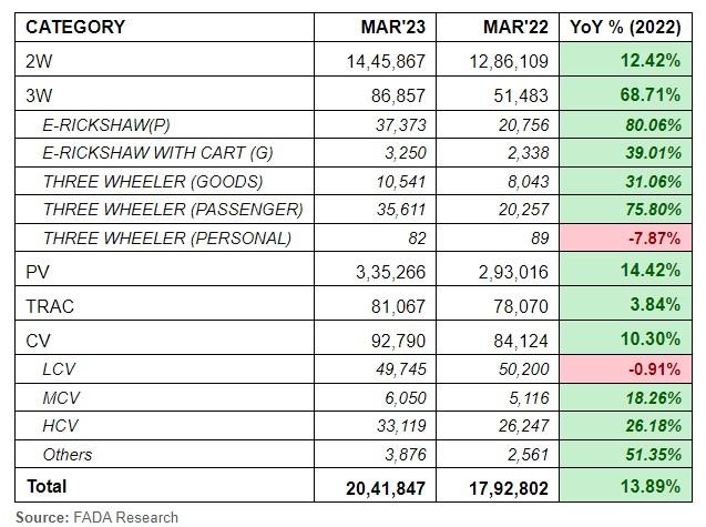Vehicle retail sales up 14% in March 2023, Indian, Sales & Analysis, FADA, Monthly Sales Analysis & Reports, Sales