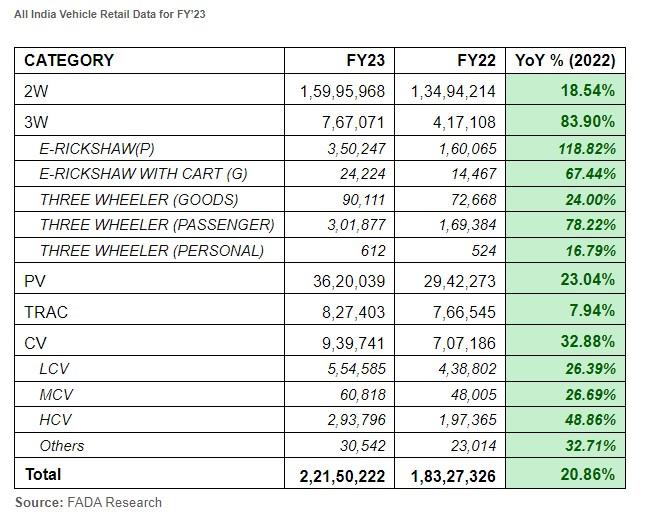 Vehicle retail sales up 14% in March 2023, Indian, Sales & Analysis, FADA, Monthly Sales Analysis & Reports, Sales
