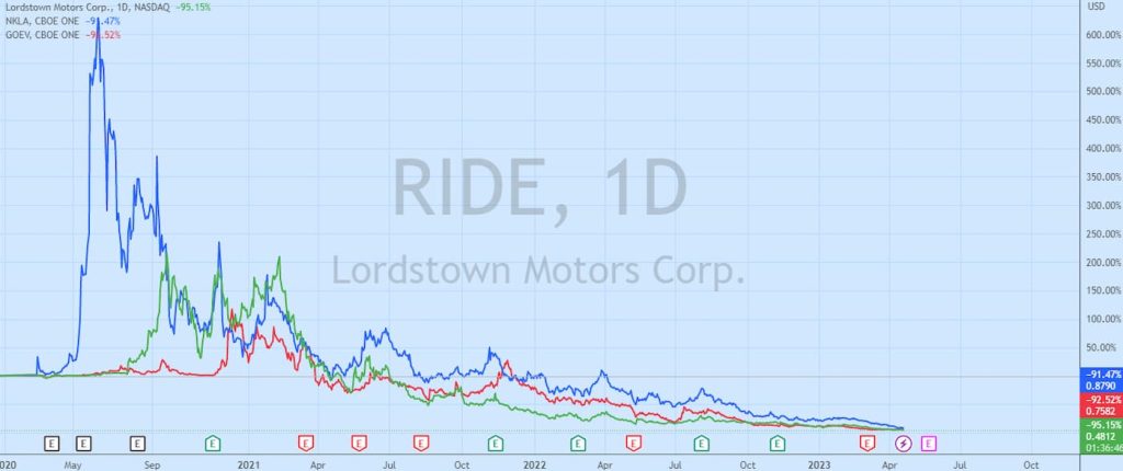 Lordstown-stock-delisting