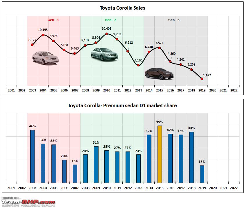 Analysis: The downfall & extinction of D-segment sedans in India, Indian, Member Content, Volkswagen Jetta, Skoda Octavia, Skoda Laura, Toyota Corolla Altis, Compact SUV