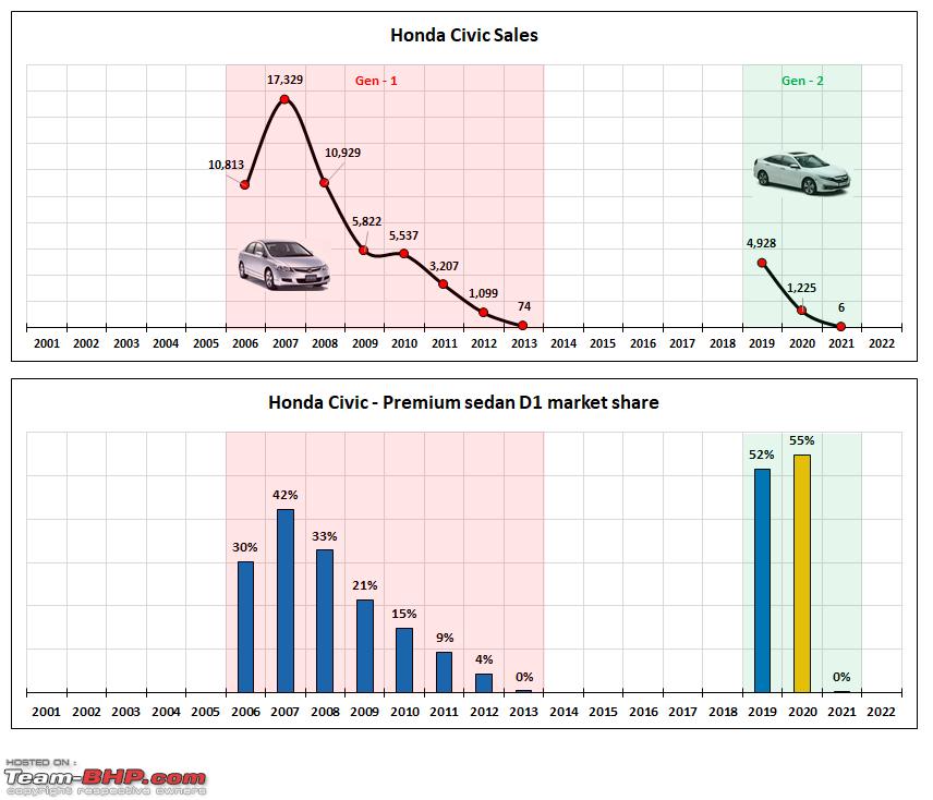 Analysis: The downfall & extinction of D-segment sedans in India, Indian, Member Content, Volkswagen Jetta, Skoda Octavia, Skoda Laura, Toyota Corolla Altis, Compact SUV