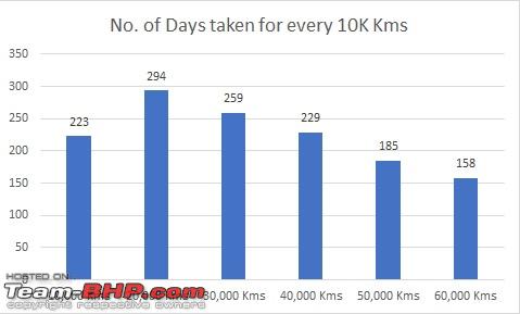 Unregretful 60,000 km with my Mahindra Thar: ECU remap & service update, Indian, Member Content, Mahindra Thar, Mahindra