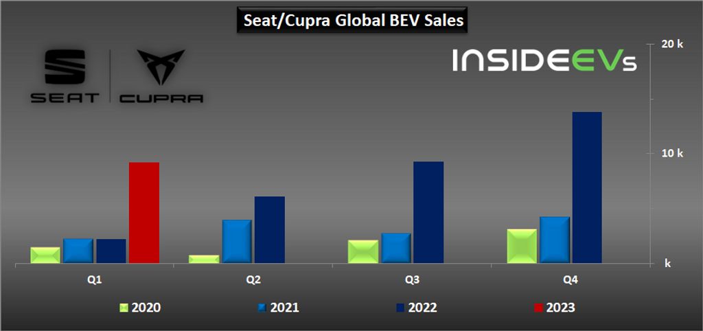 cupra born sales quadrupled in q1 2023 to 9,200