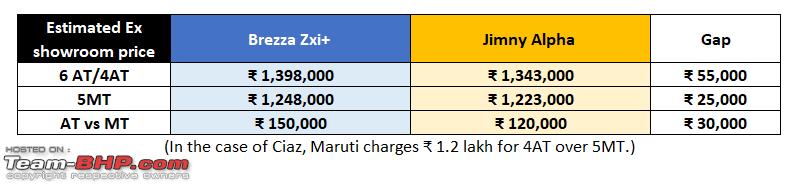 Maruti Jimny Price: A well-analyzed cost estimate & comparo to Brezza, Indian, Maruti Suzuki, Member Content, Jimny, car prices
