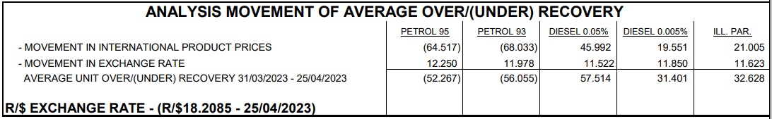 automobile association, central energy fund, diesel, petrol, petrol prices in may looking to pass r23 for the first time this year