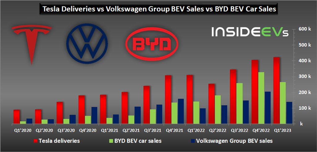top electric car oems by sales in q1 2023: tesla ahead of byd, but where is vw?