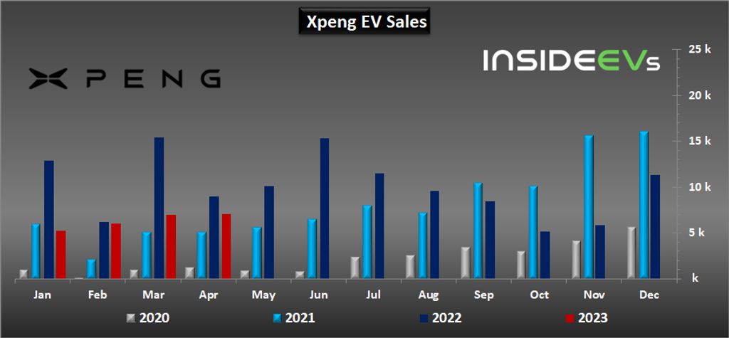xpeng ev sales continued to decrease in april 2023