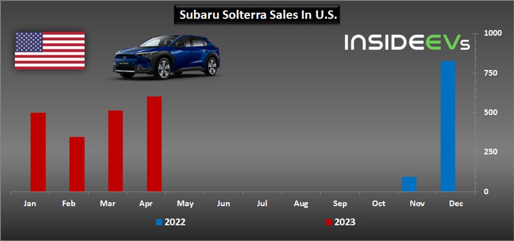us: subaru solterra sales slowly climb up in april 2023