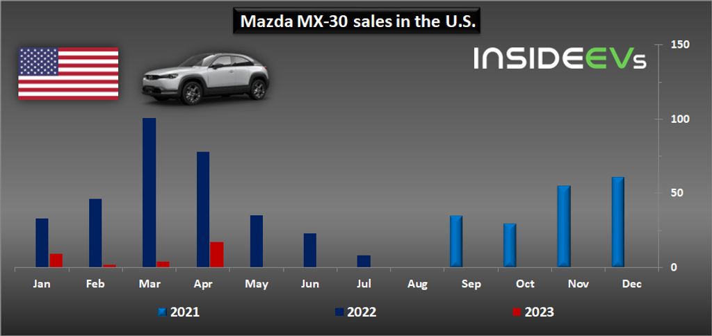 us: mazda mx-30 sales returned to two digit level in april 2023