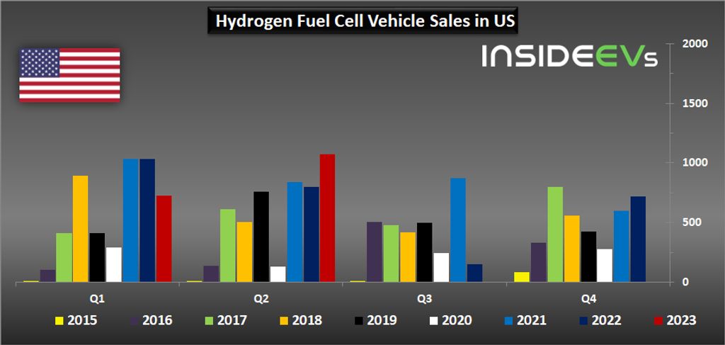 us: hydrogen fuel cell car sales improved in q2 2023