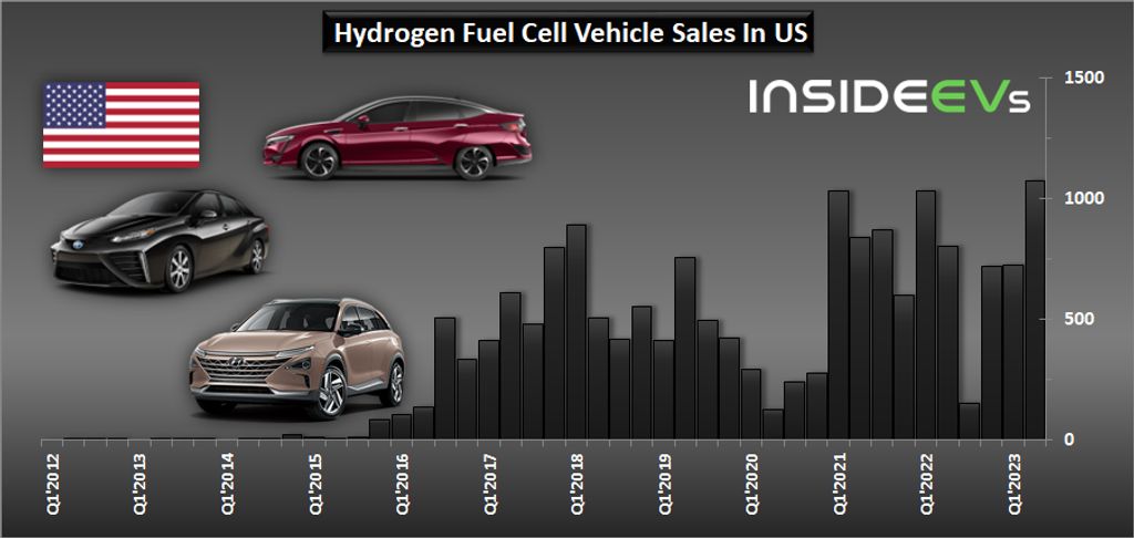 us: hydrogen fuel cell car sales improved in q2 2023