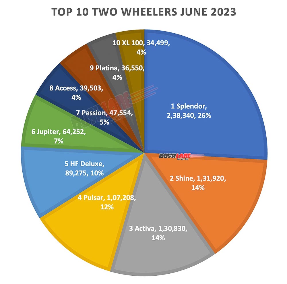 top 10 two wheelers june 2023 – splendor, shine, activa, pulsar, jupiter