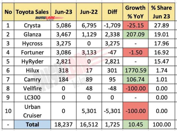 toyota sales breakup june 2023 – innova crysta vs hycross, fortuner, hyryder