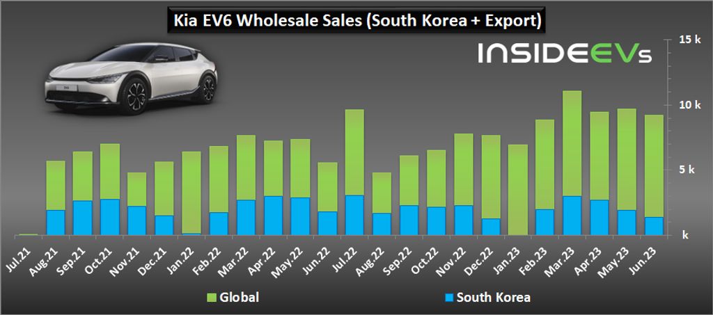 kia ev9 wholesale shipments exceeded 1,000 in june 2023