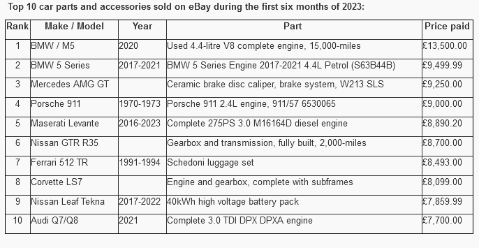 autos news, bmw v8 engines top list of most expensive car parts bought from ebay