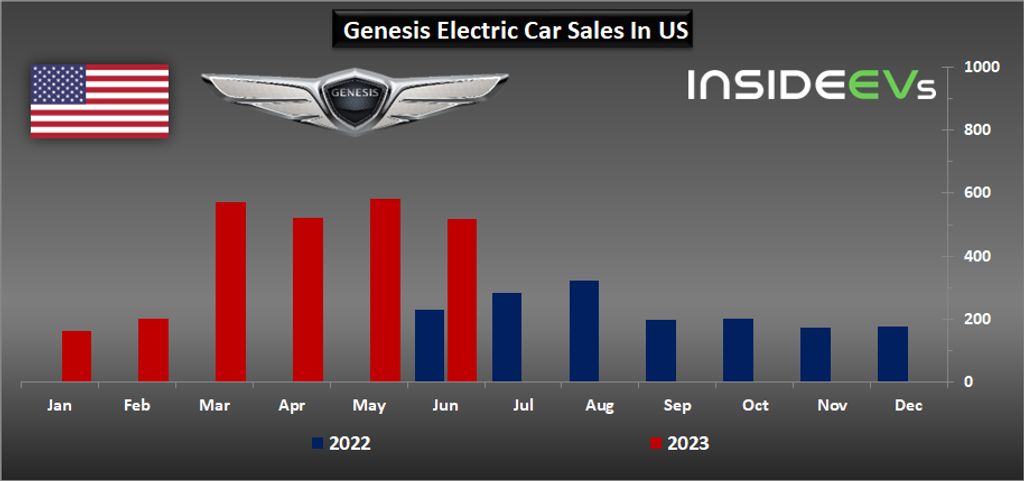 us: genesis bev sales reached a new record in q2 2023