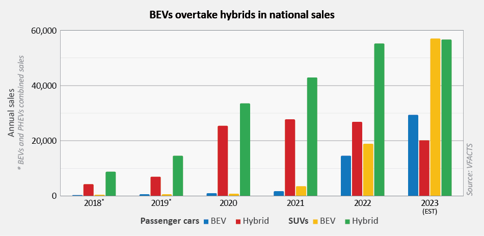 Market Insight: BEVs overtake hybrids