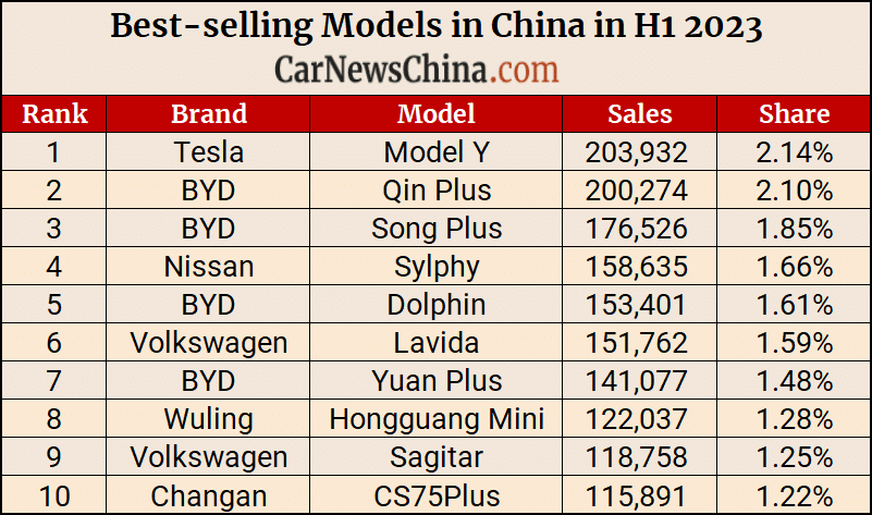 ev, quick news, sales, top-selling cars in h1 2023 in china – byd first, vw second, toyota third