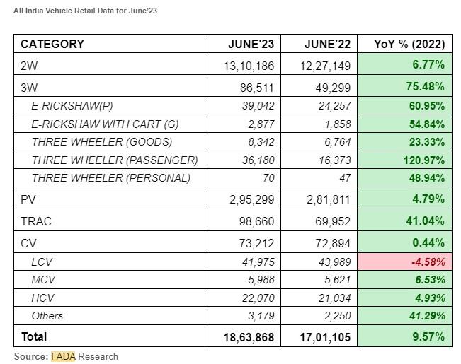 Vehicle retail sales up by 9.57% in June 2023, Indian, Sales & Analysis, FADA, Sales, Monthly Sales Analysis & Reports
