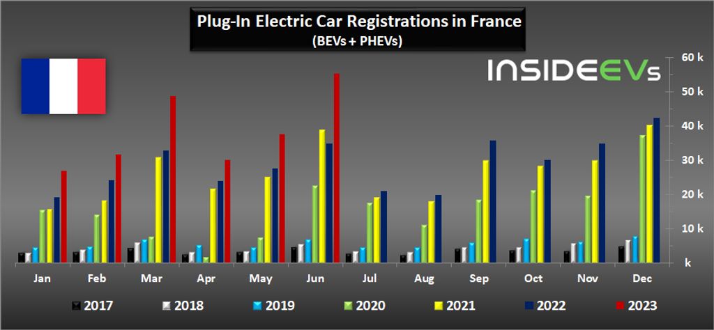 france: plug-in car sales reached a new record in june 2023