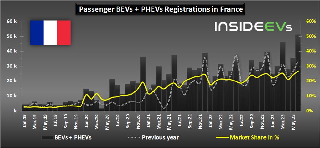 france: plug-in car sales reached a new record in june 2023