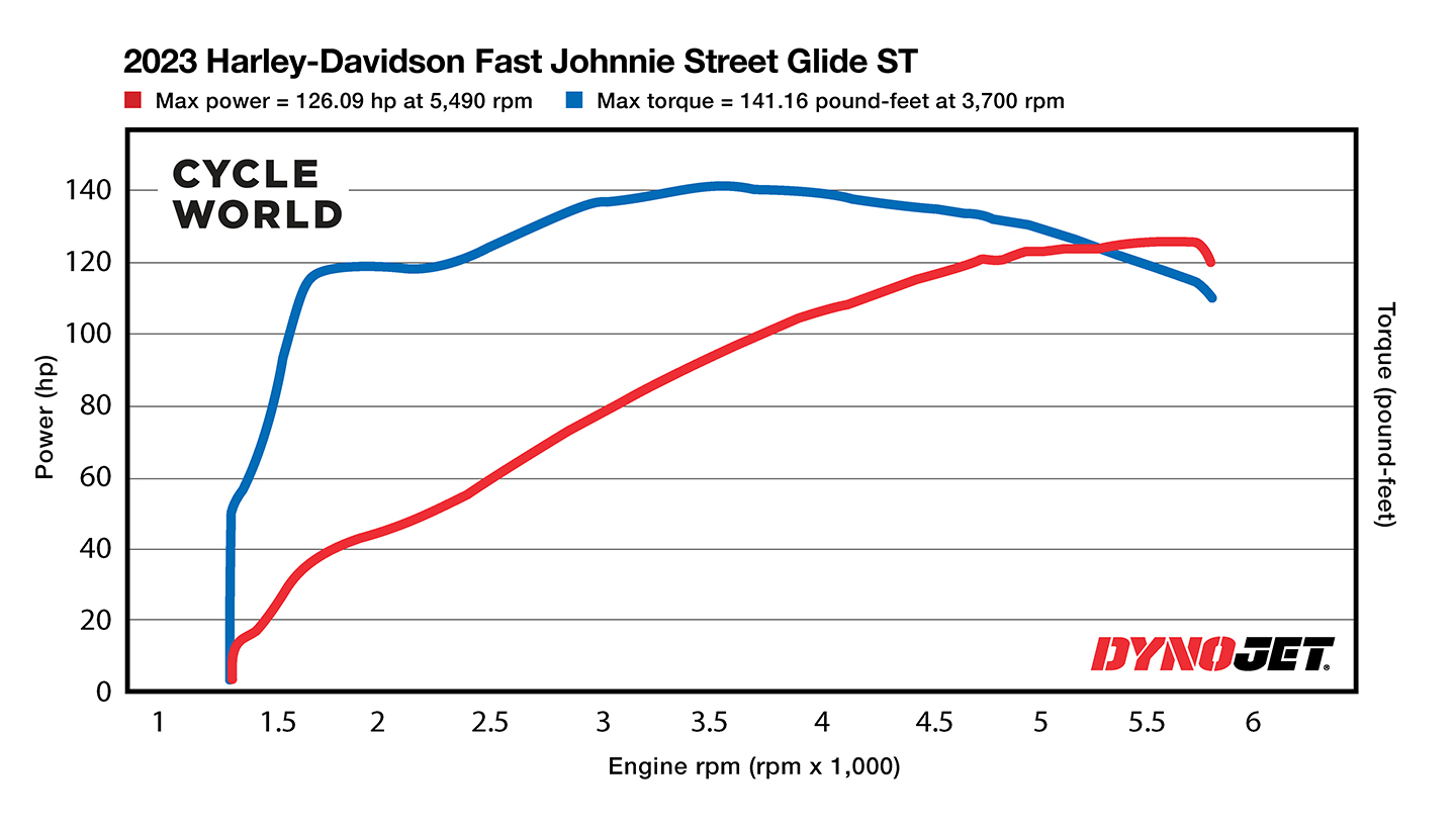 2023 Harley-Davidson Fast Johnnie Street Glide ST With 135 Crate Engine Dyno Chart.